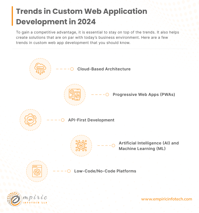 Trends in Custom Web Application Development in 2024